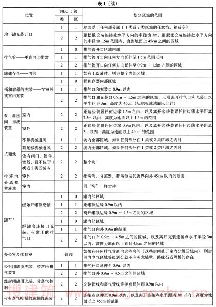 表1（续）