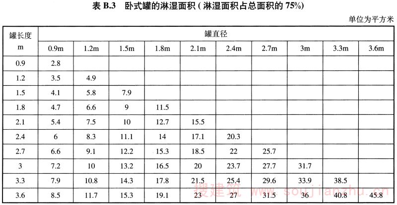 表B.3 卧式罐的淋湿面积（淋湿面积占总面积的75%）