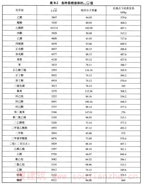 表B.2各种易燃液体的LM值