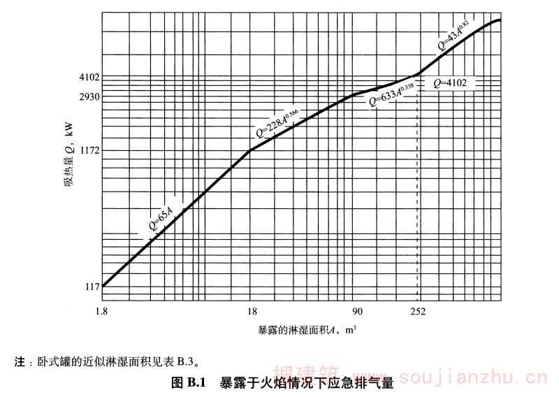 图B.1 暴露于火焰情况下应急排气量
