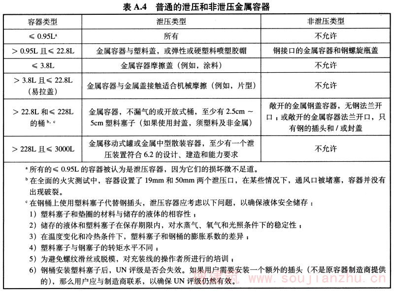 表A.4 普通的泄压和非泄压金属容器