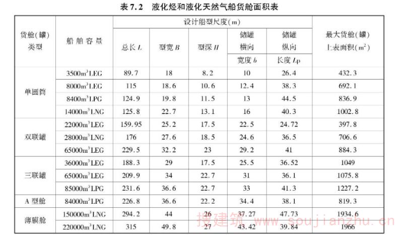 表7.2 液化烃和液化天然气船货舱面积表