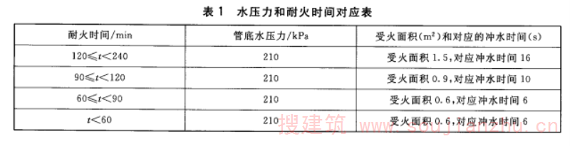 表1水压力和耐火时间对应表