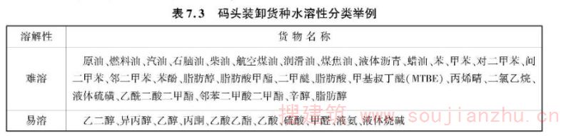 表7.3 码头装卸货种水溶性分类举例