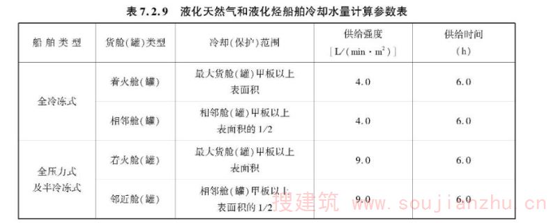 表7.2.9 液化天然气和液化烃船舶冷却水量计算参数表