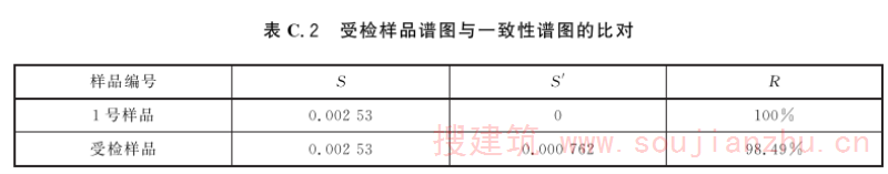 表C.2 受检样品谱图与一致性谱图的比对