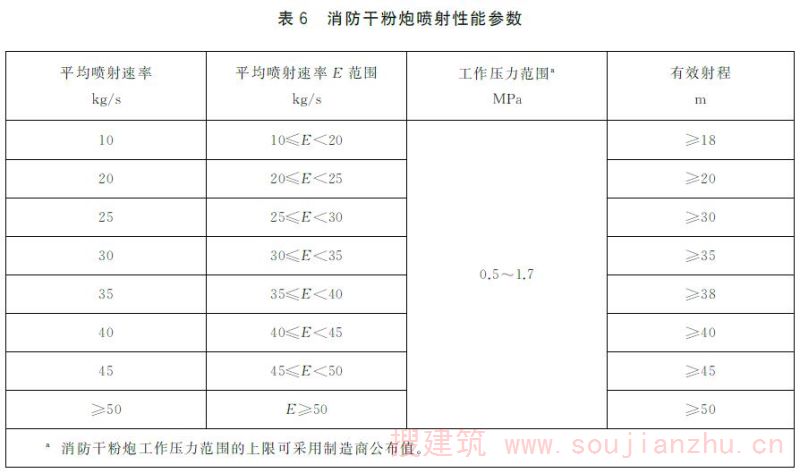 表6 消防干粉炮喷射性能参数