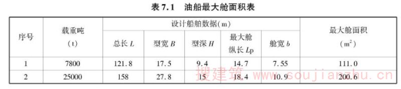 表7.1 油船最大舱面积表