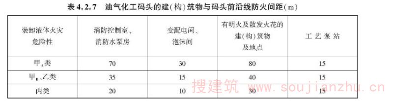 表4.2.7 油气化工码头的建（构）筑物与码头前沿线防火间距（m）