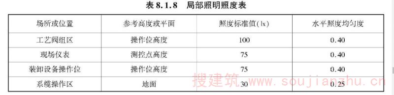 表8.1.8 局部照明照度表