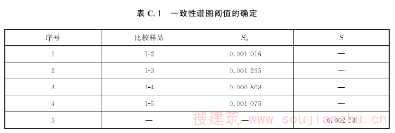表C.1 一致性谱图阀值的确定