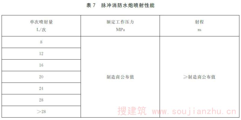 表7 脉冲消防水炮喷射性能