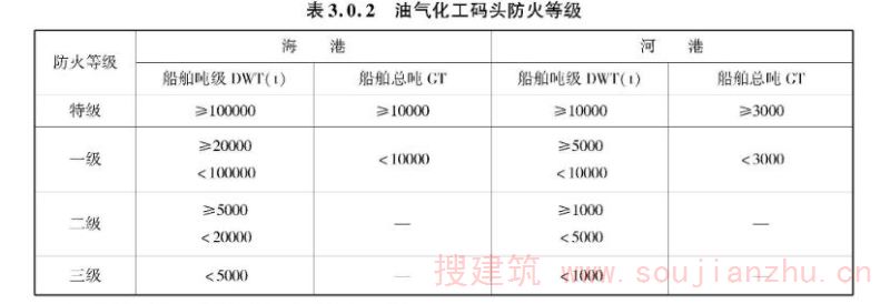 表3.0.2 油气化工码头防火等级