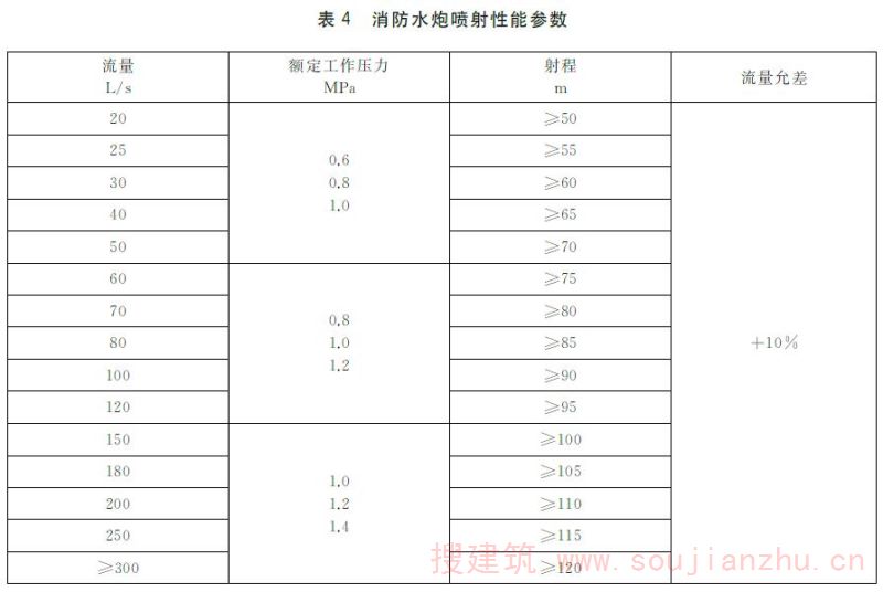 表4 消防水炮喷射性能参数