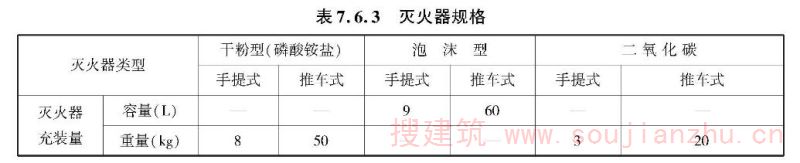 表7.6.3 灭火器规格