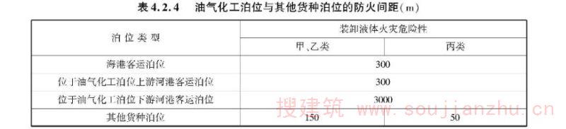 表4.2.4 油气化工泊位与其他货种泊位的防火间距（m）
