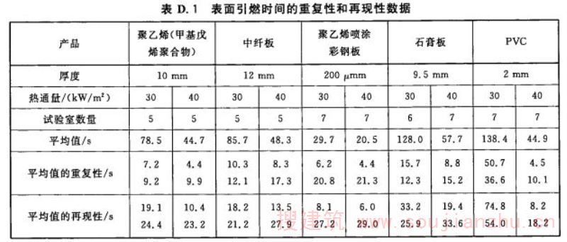 表面引燃时间的重复性和再现性数据