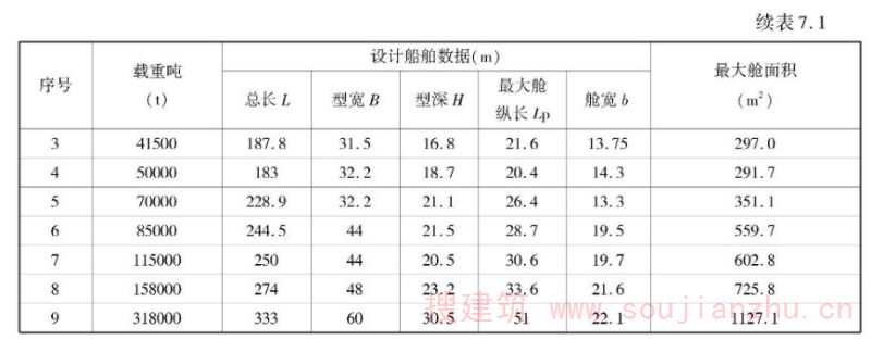 续表7.1 油船最大舱面积表