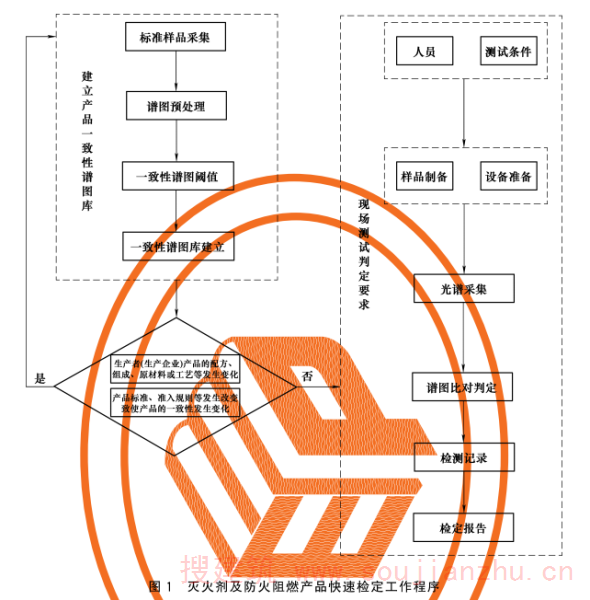 图1 灭火剂及防火阻燃产品快速检定工作程序