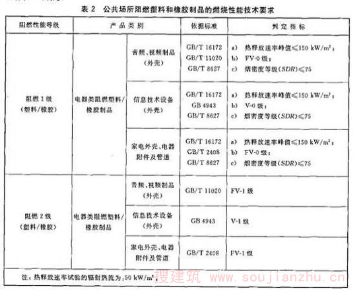 公共场所阻燃塑料和橡胶制品的燃烧性能技术要求