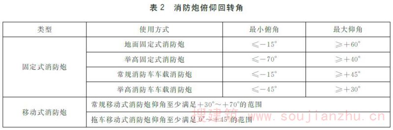 表2 消防炮俯仰回转角