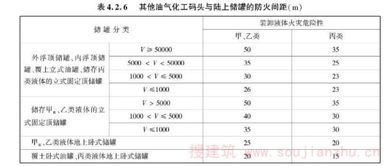 表4.2.6 其他油气化工码头与陆上储罐的防火间距（m）