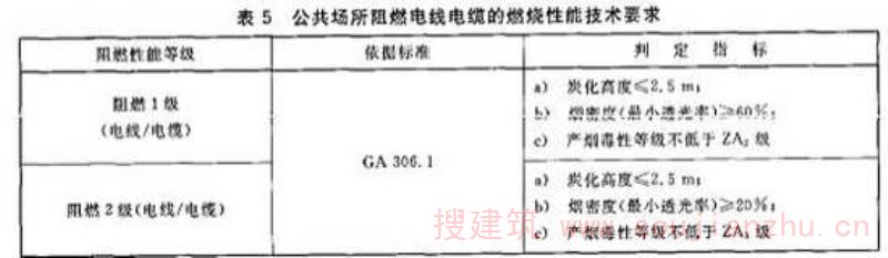 公共场所阻燃电线电缆的燃烧性能技术要求