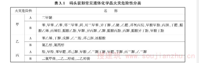 表3.1 码头装卸常见液体化学品火灾危险性分类