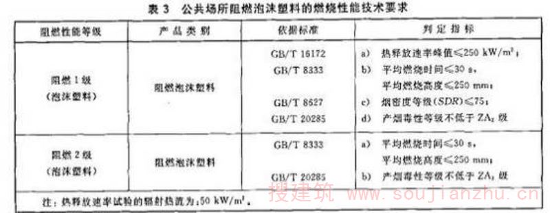 公共场所阻燃泡沫塑料的燃烧性能技术要求