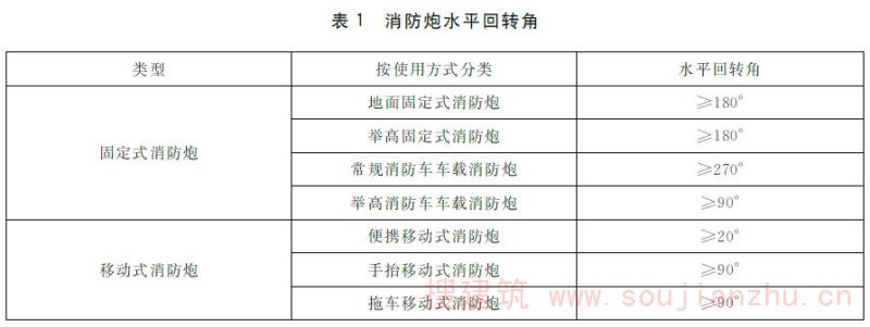 表1 消防炮水平回转角