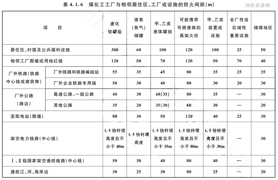 煤化工工厂与相邻居住区、工厂或设施的防火间距（m）