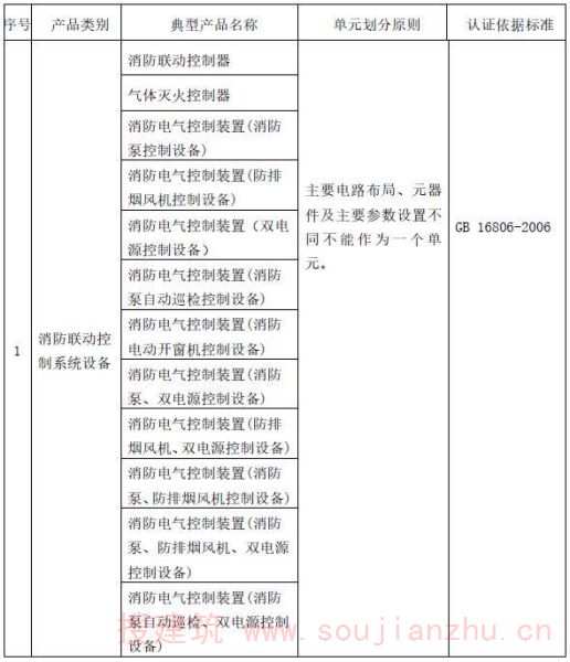  火灾探测报警产品认证单元划分及认证依据标准