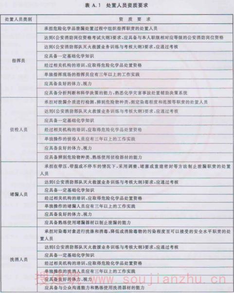 处理人员资质要求