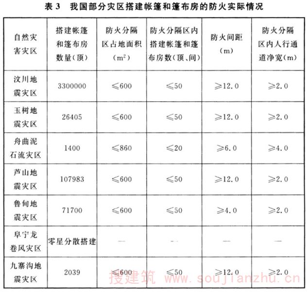 表3 我国部分灾区搭建帐篷和篷布房的防火实际情况