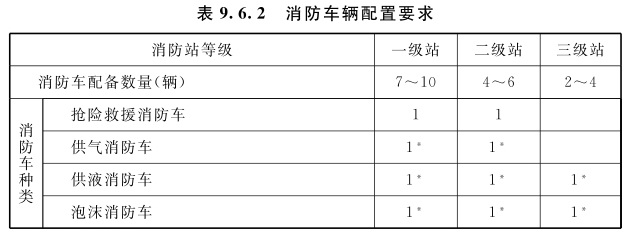 消防车辆配置要求