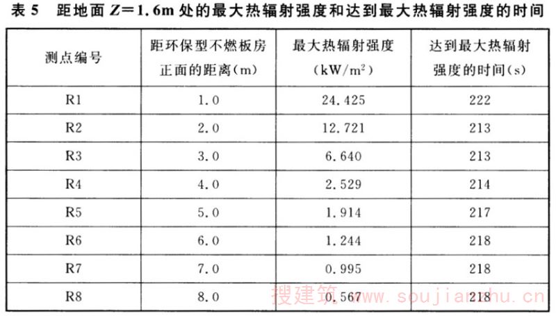 表5 距地面Z=1.6m处的最大热辐射强度和达到最大热辐射强度的时间