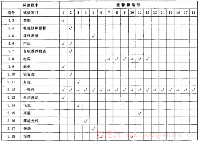 表1 试验程序