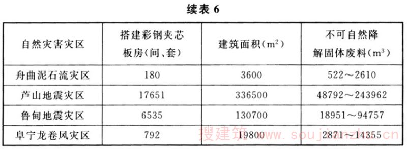 续表6