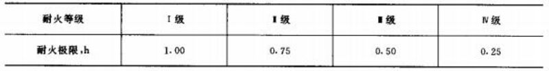 表5 耐火性能等级划分