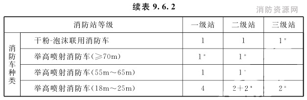 消防车辆配置要求