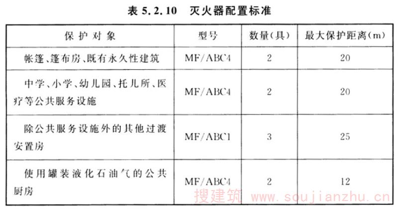表5.2.10 灭火器配置标准