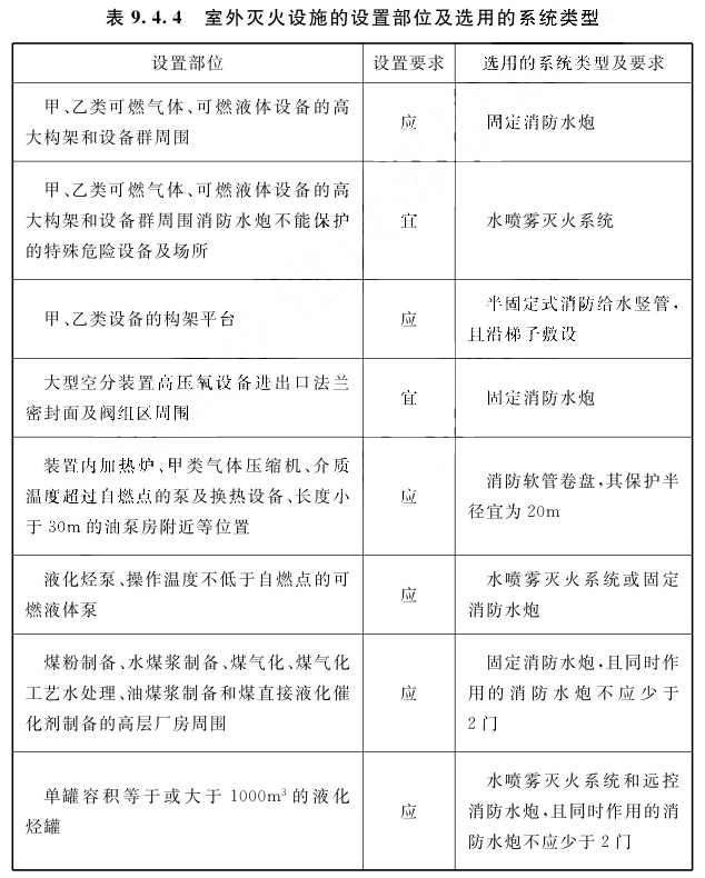 室外灭火设施的设置部位及选用的系统类型