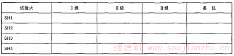 表3 报警器灵敏度级别