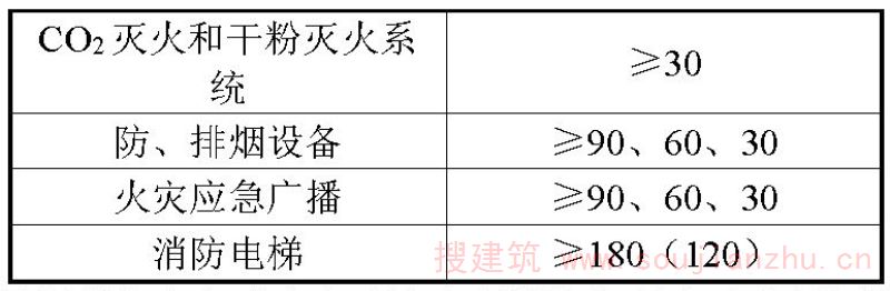 引表 13.7.16  消防用电设备在发生火灾期间的最少持续供电时间