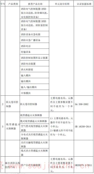  火灾探测报警产品认证单元划分及认证依据标准