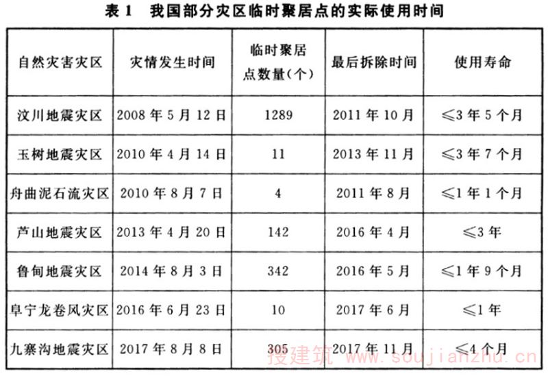 表1 我国部分灾区临时聚居点的实际使用时间
