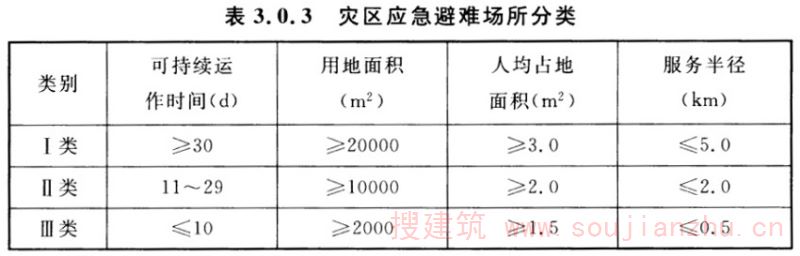 表3.0.3 灾区应急避难场所分类