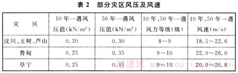 表2 部分灾区风压及风速