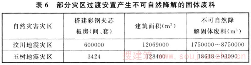 表6 部分灾区过渡安置产生不可自然降解的固体废料