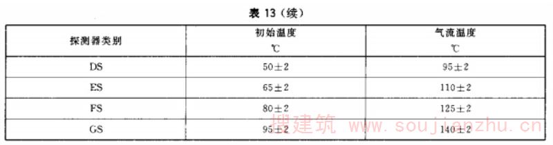 S 型探测器附加试验温度